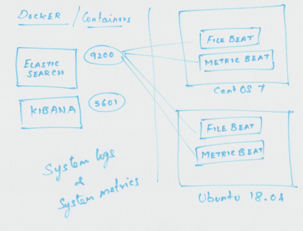 FileBeat & MetricBeat